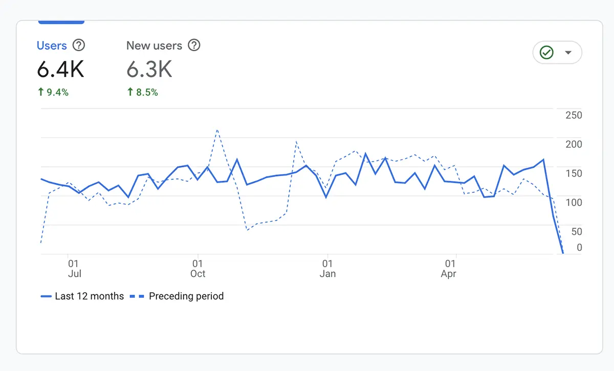 Google Analytics Report